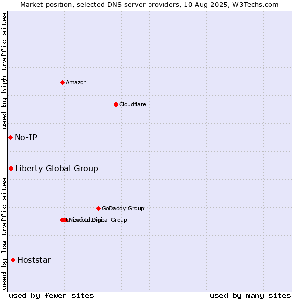Market position of Hoststar vs. Liberty Global Group vs. No-IP