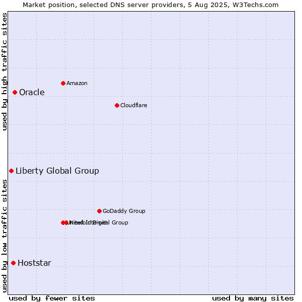 Market position of Oracle vs. Hoststar vs. Liberty Global Group