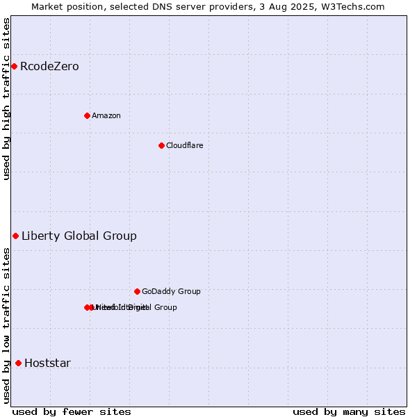 Market position of Hoststar vs. Liberty Global Group vs. RcodeZero