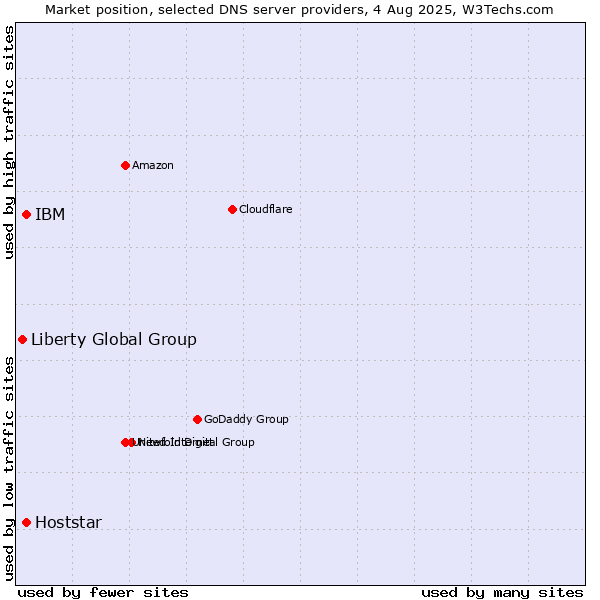 Market position of IBM vs. Hoststar vs. Liberty Global Group