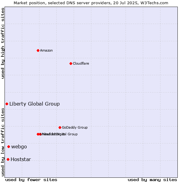 Market position of webgo vs. Hoststar vs. Liberty Global Group