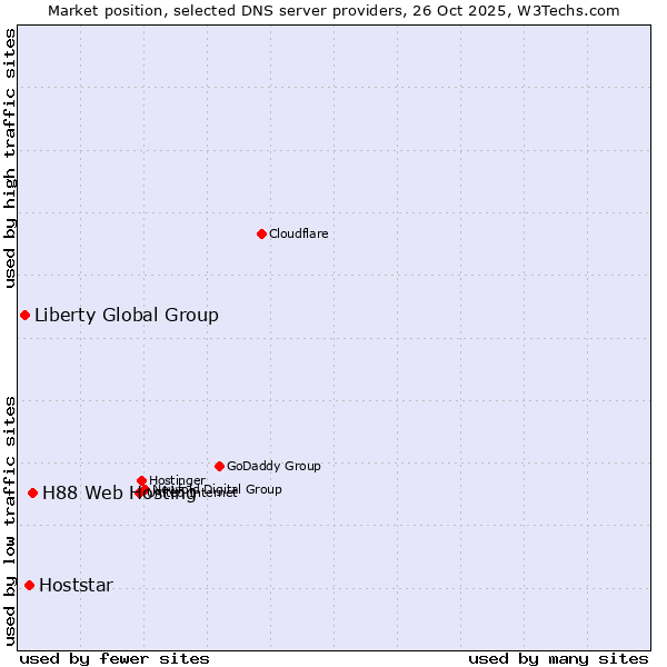 Market position of H88 Web Hosting vs. Hoststar vs. Liberty Global Group