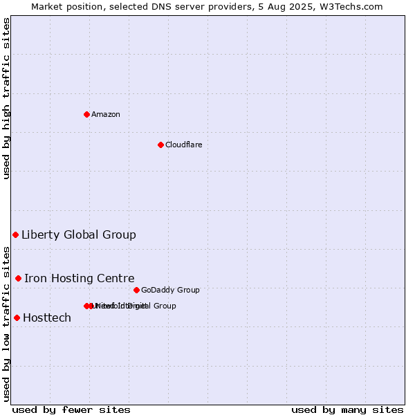 Market position of Iron Hosting Centre vs. Hosttech vs. Liberty Global Group