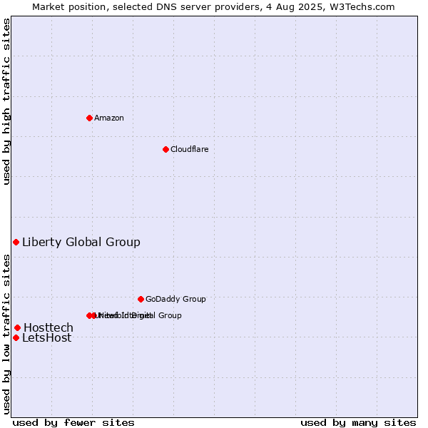 Market position of Hosttech vs. LetsHost vs. Liberty Global Group