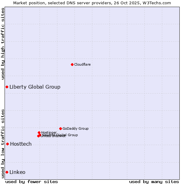 Market position of Hosttech vs. Liberty Global Group vs. Linkeo