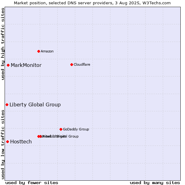Market position of MarkMonitor vs. Hosttech vs. Liberty Global Group