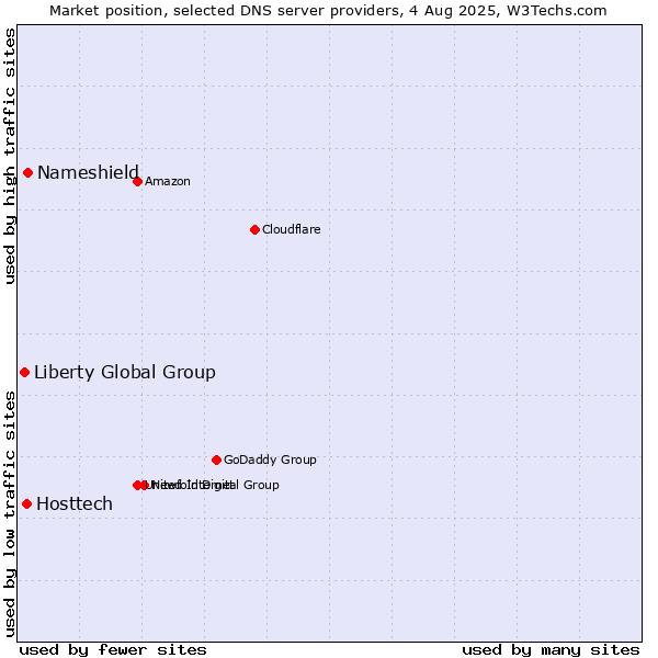 Market position of Nameshield vs. Hosttech vs. Liberty Global Group