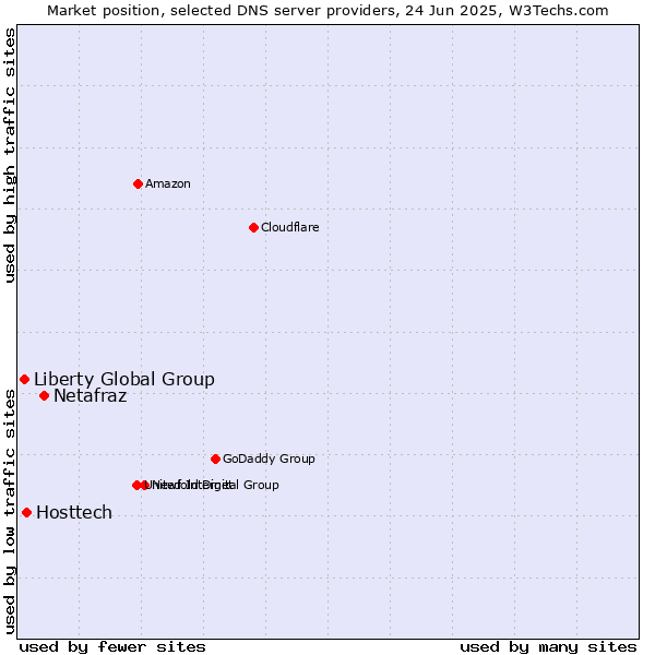 Market position of Netafraz vs. Hosttech vs. Liberty Global Group