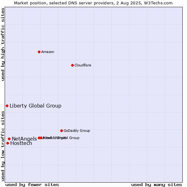 Market position of NetAngels vs. Hosttech vs. Liberty Global Group