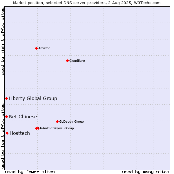 Market position of Hosttech vs. Liberty Global Group vs. Net Chinese