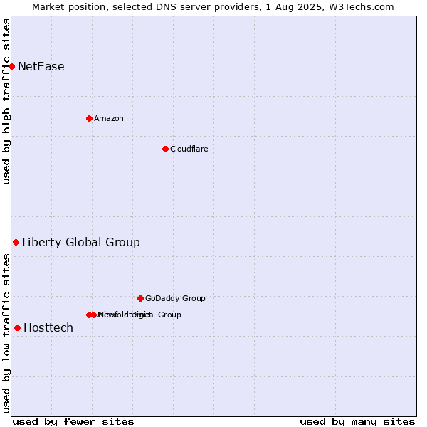 Market position of Hosttech vs. Liberty Global Group vs. NetEase