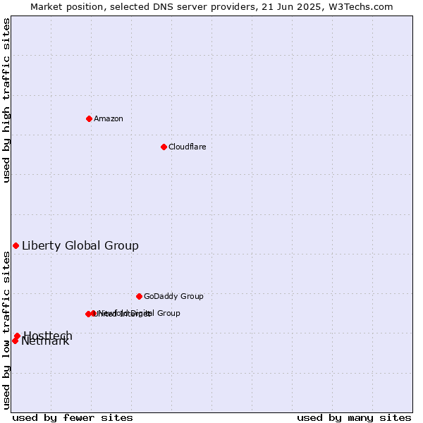 Market position of Hosttech vs. Liberty Global Group vs. Netmark