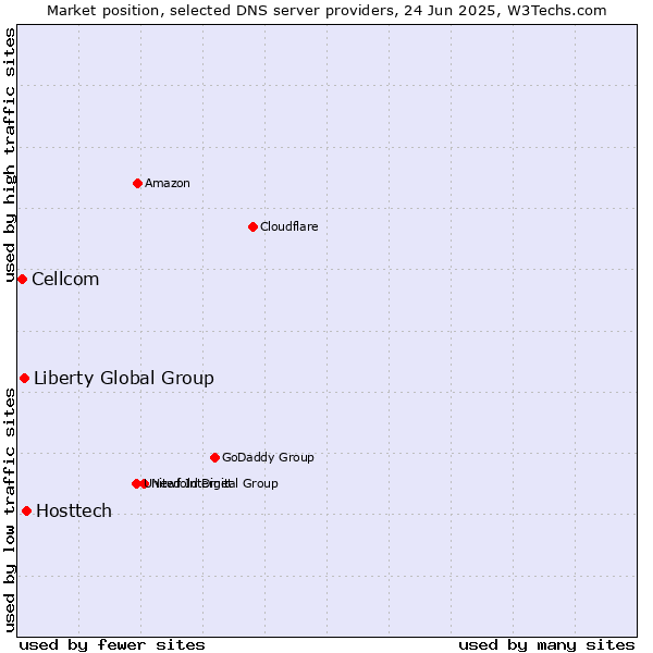 Market position of Hosttech vs. Liberty Global Group vs. Cellcom