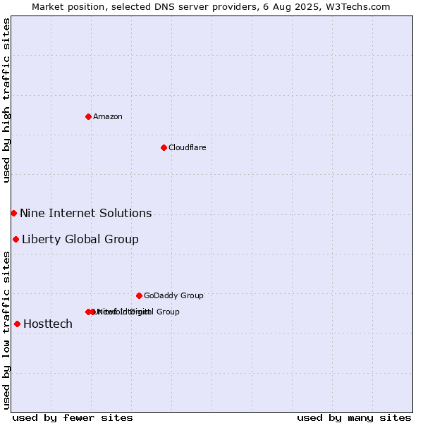 Market position of Hosttech vs. Liberty Global Group vs. Nine Internet Solutions
