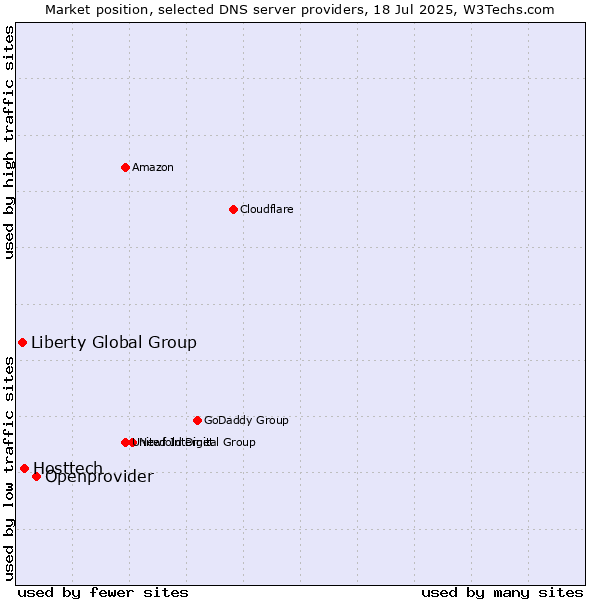 Market position of Openprovider vs. Hosttech vs. Liberty Global Group
