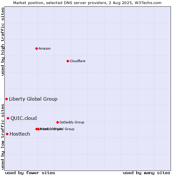 Market position of QUIC.cloud vs. Hosttech vs. Liberty Global Group