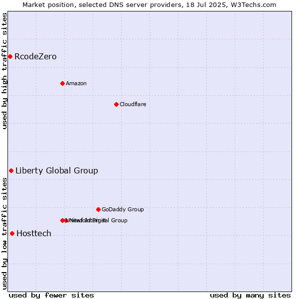Market position of Hosttech vs. Liberty Global Group vs. RcodeZero