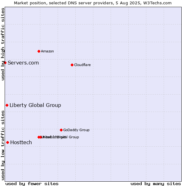 Market position of Hosttech vs. Liberty Global Group vs. Servers.com