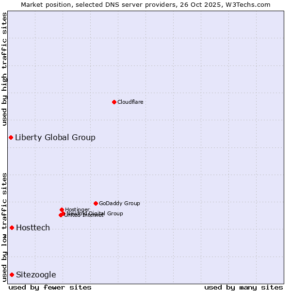 Market position of Hosttech vs. Sitezoogle vs. Liberty Global Group