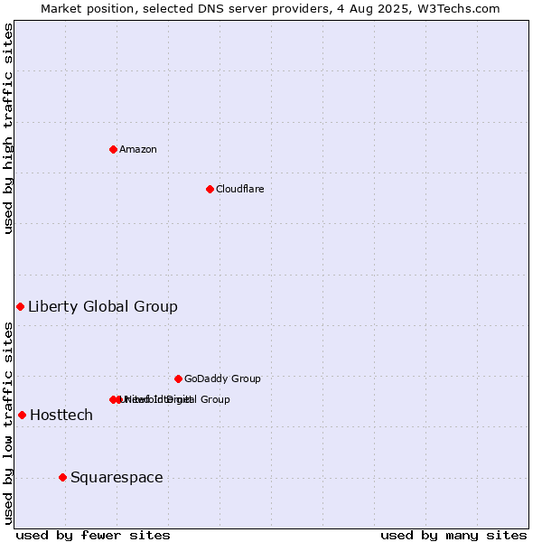 Market position of Squarespace vs. Hosttech vs. Liberty Global Group