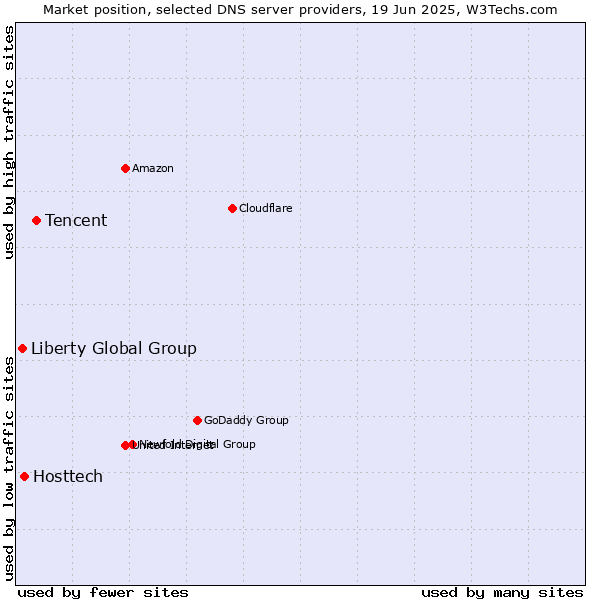 Market position of Tencent vs. Hosttech vs. Liberty Global Group