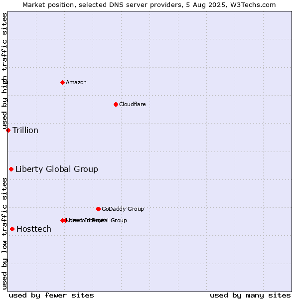 Market position of Hosttech vs. Liberty Global Group vs. Trillion