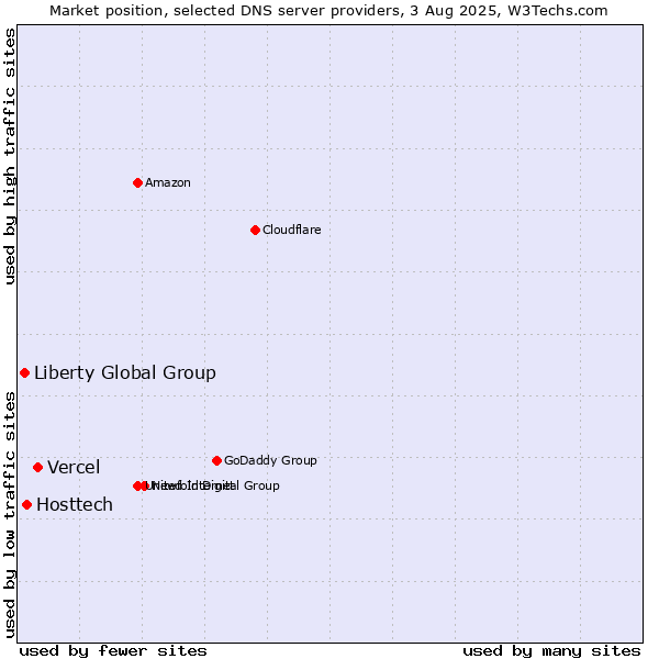 Market position of Vercel vs. Hosttech vs. Liberty Global Group