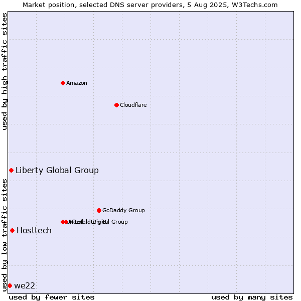 Market position of Hosttech vs. Liberty Global Group vs. we22