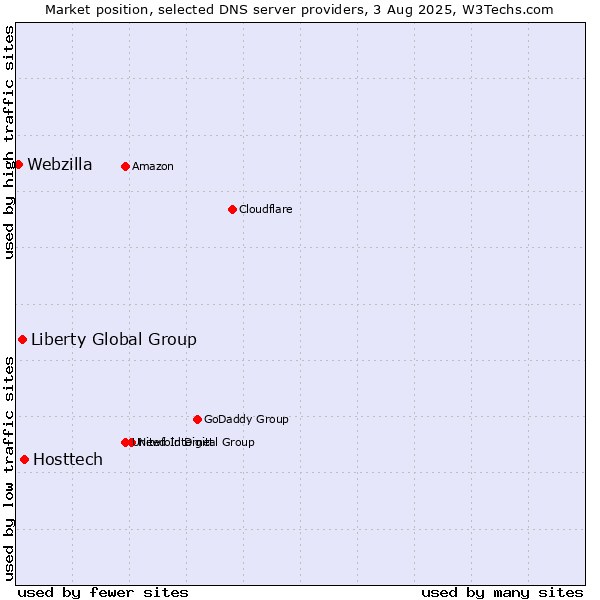 Market position of Hosttech vs. Liberty Global Group vs. Webzilla