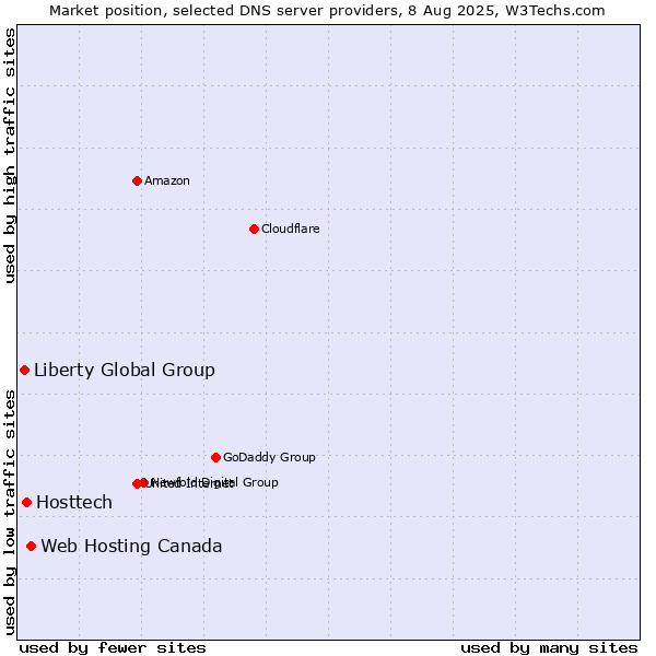 Market position of Web Hosting Canada vs. Hosttech vs. Liberty Global Group
