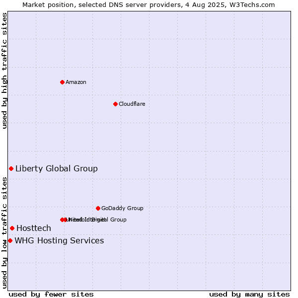 Market position of Hosttech vs. Liberty Global Group vs. WHG Hosting Services