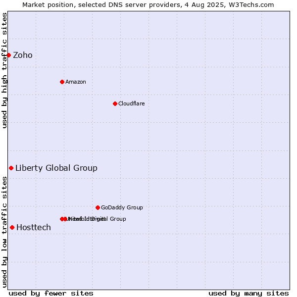 Market position of Hosttech vs. Liberty Global Group vs. Zoho