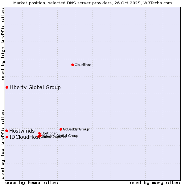 Market position of Liberty Global Group vs. IDCloudHost vs. Hostwinds