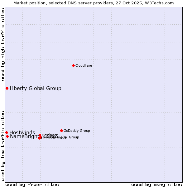 Market position of NameBright vs. Liberty Global Group vs. Hostwinds