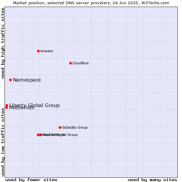 Market position of Namespace vs. Liberty Global Group vs. Hostwinds