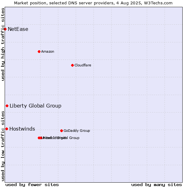 Market position of Liberty Global Group vs. Hostwinds vs. NetEase