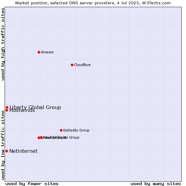 Market position of Liberty Global Group vs. Hostwinds vs. Netinternet
