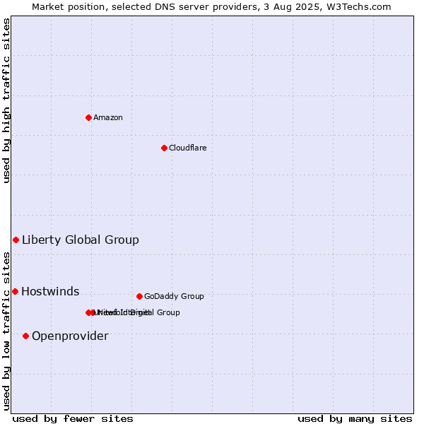 Market position of Openprovider vs. Liberty Global Group vs. Hostwinds
