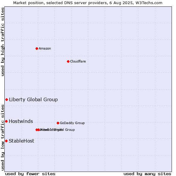 Market position of Liberty Global Group vs. StableHost vs. Hostwinds