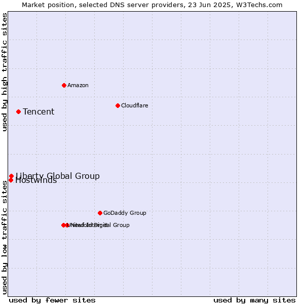 Market position of Tencent vs. Liberty Global Group vs. Hostwinds