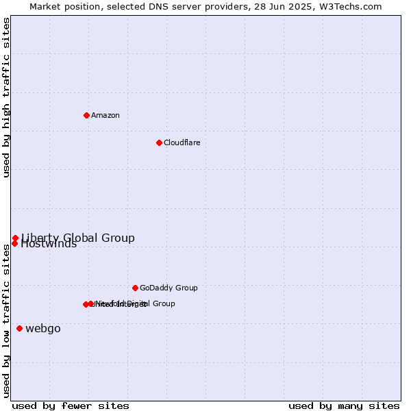 Market position of webgo vs. Liberty Global Group vs. Hostwinds