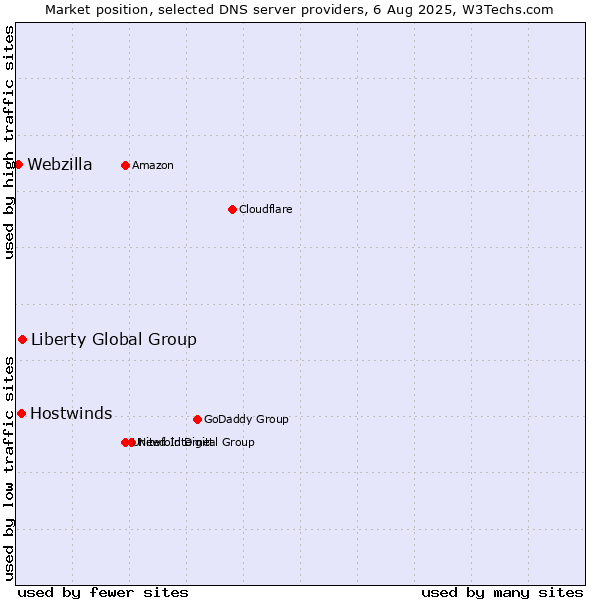 Market position of Liberty Global Group vs. Hostwinds vs. Webzilla
