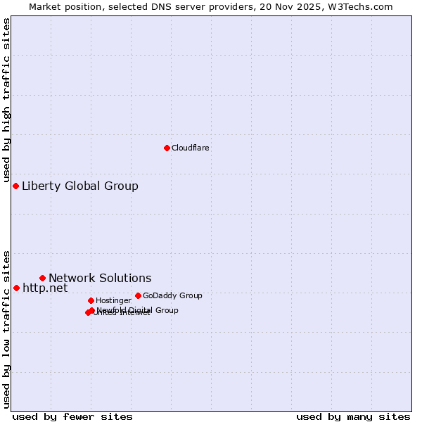 Market position of Network Solutions vs. http.net vs. Liberty Global Group