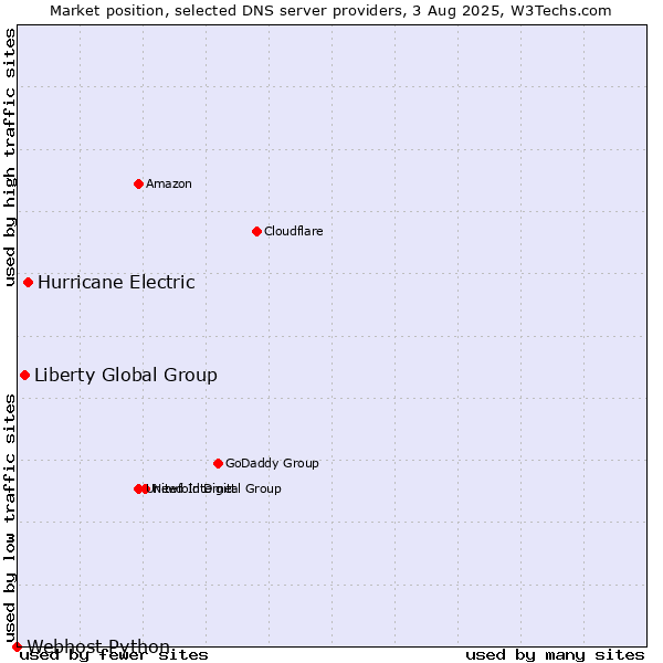Market position of Hurricane Electric vs. Liberty Global Group vs. Webhost Python