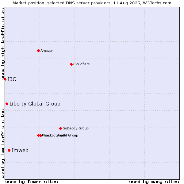 Market position of Imweb vs. Liberty Global Group vs. I3C