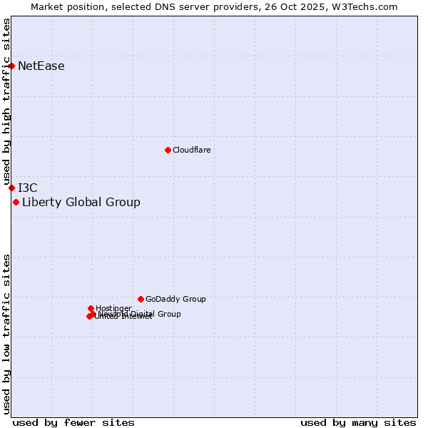 Market position of Liberty Global Group vs. I3C vs. NetEase