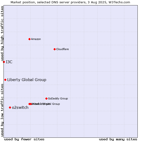 Market position of o2switch vs. Liberty Global Group vs. I3C