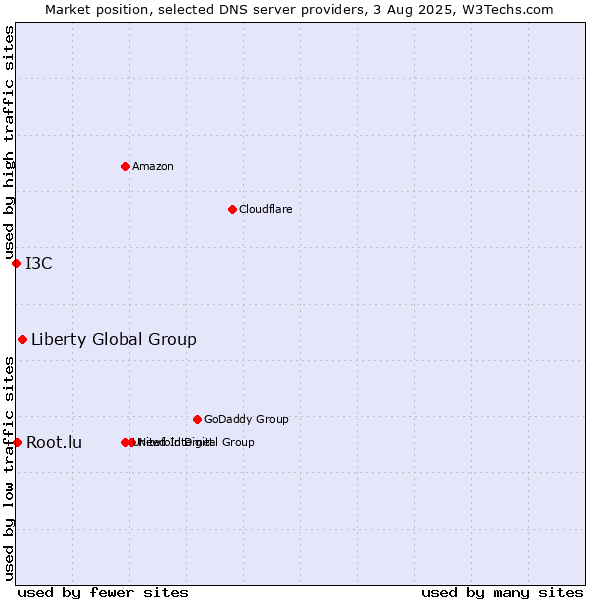 Market position of Liberty Global Group vs. I3C vs. Root.lu