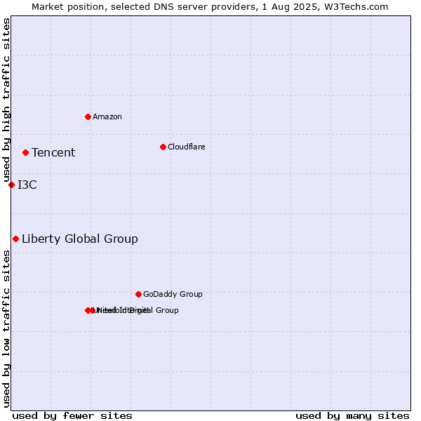 Market position of Tencent vs. Liberty Global Group vs. I3C