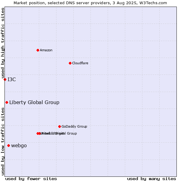 Market position of webgo vs. Liberty Global Group vs. I3C
